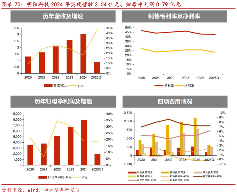 想问下各位网友明阳科技 2024 年实现营收 3.04 亿元、归母净利润 0.79 亿元?
