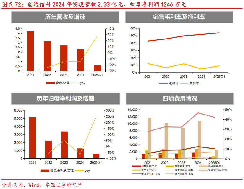 你知道创远信科 2024 年实现营收 2.33 亿元、归母净利润 1246 万元?