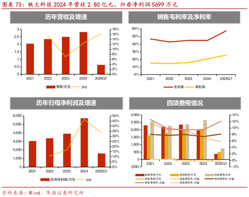 请问一下铁大科技 2024 年营收 2.80 亿元、归母净利润 5699 万元?