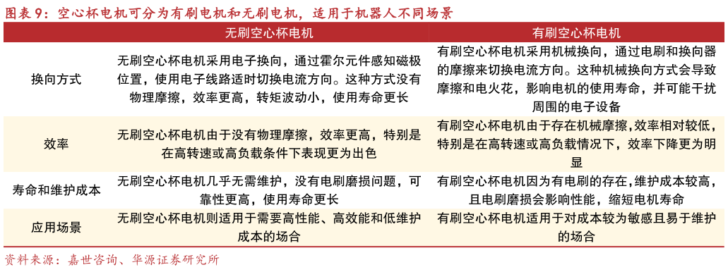 咨询下各位空心杯电机可分为有刷电机和无刷电机，适用于机器人不同场景