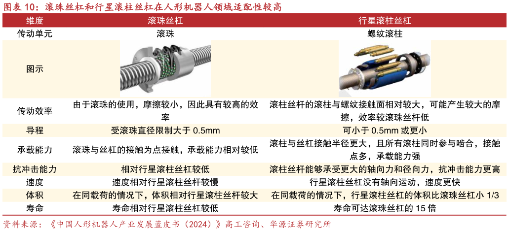 咨询下各位滚珠丝杠和行星滚柱丝杠在人形机器人领域适配性较高?
