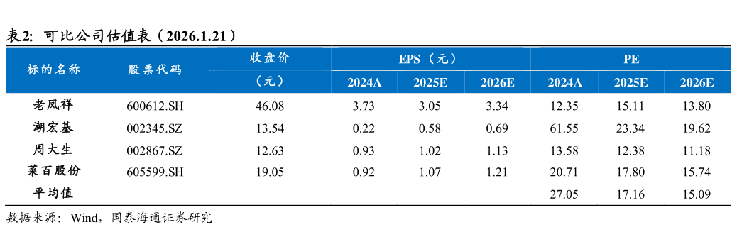 咨询下各位可比公司估值表（2026.1.21）