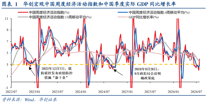 想关注一下华创宏观中国周度经济活动指数和中国季度实际 GDP 同比增长率