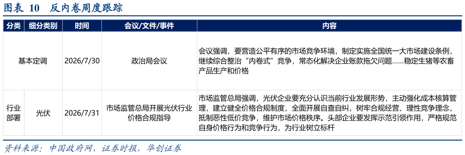 请问一下反内卷周度跟踪