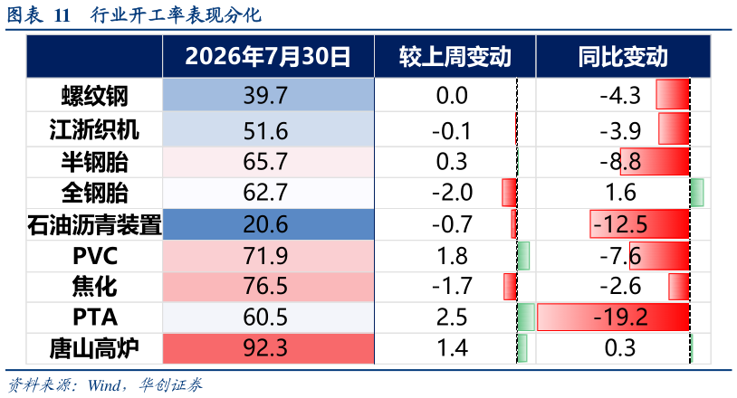 一起讨论下行业开工率表现分化