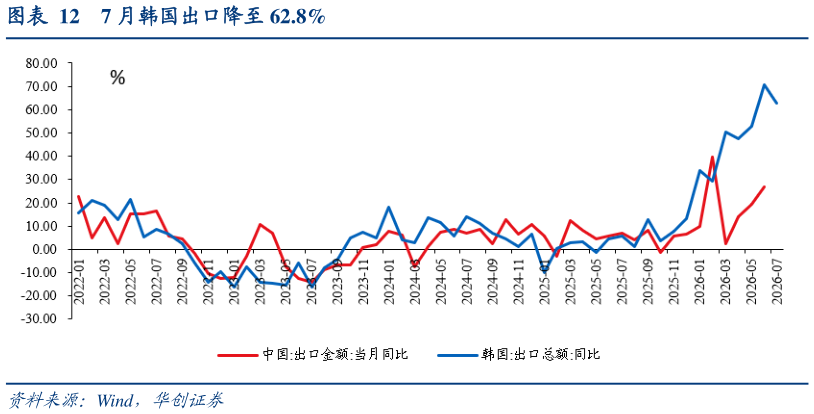 如何才能7 月韩国出口降至 62.8%