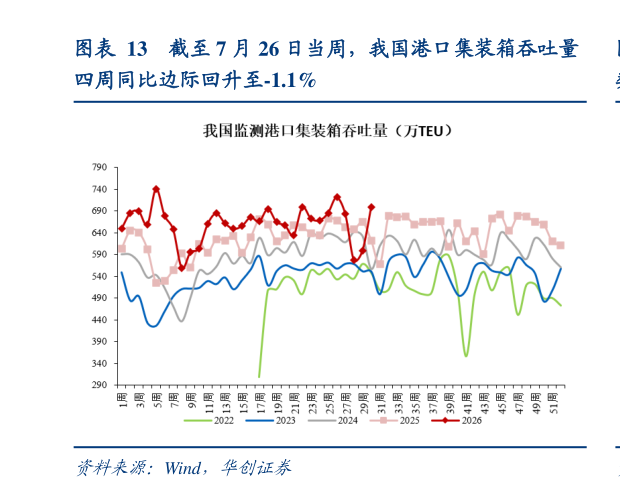 我想了解一下截至 7 月 26 日当周，我国港口集装箱吞吐量