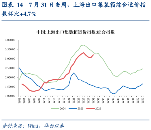 如何解释7 月 31 日当周，上海出口集装箱综合运价指