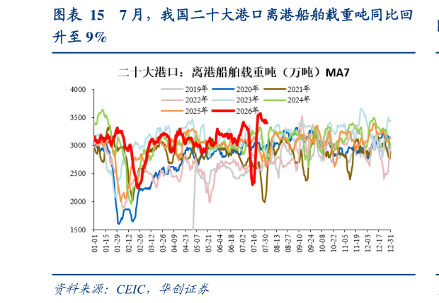 如何才能7 月，我国二十大港口离港船舶载重吨同比回
