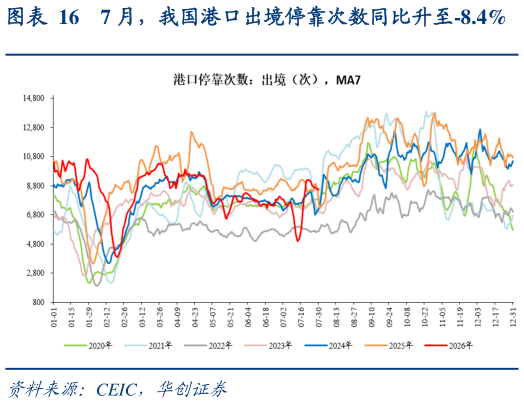 如何了解7 月，我国港口出境停靠次数同比升至-8.4%