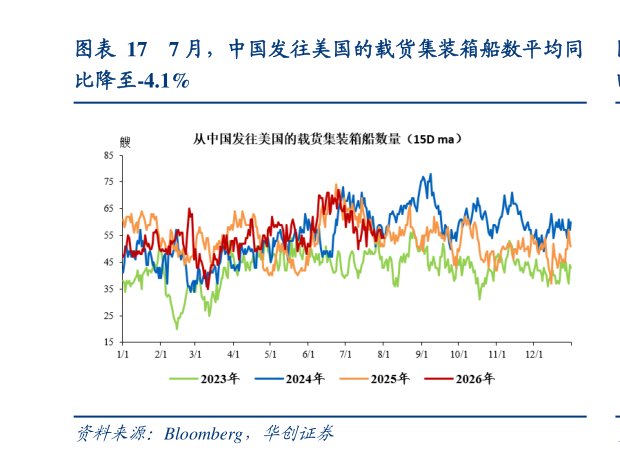 如何解释7 月，中国发往美国的载货集装箱船数平均同