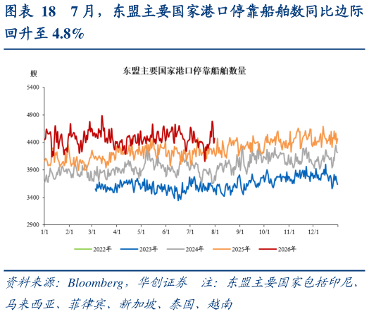 我想了解一下7 月，东盟主要国家港口停靠船舶数同比边际