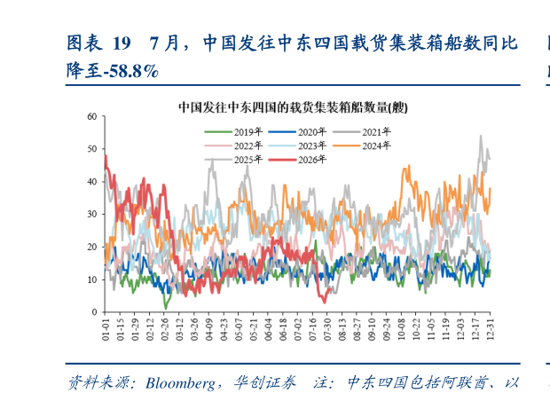 我想了解一下7 月，中国发往中东四国载货集装箱船数同比