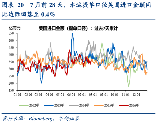 怎样理解7 月前 28 天，水运提单口径美国进口金额同