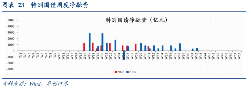 如何解释特别国债周度净融资