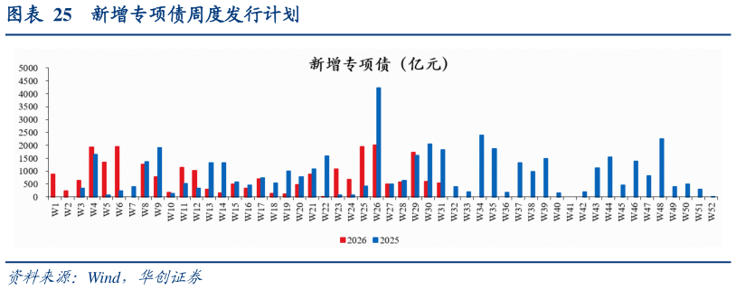 如何才能新增专项债周度发行计划