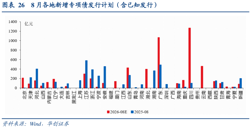 如何了解8 月各地新增专项债发行计划（含已知发行）