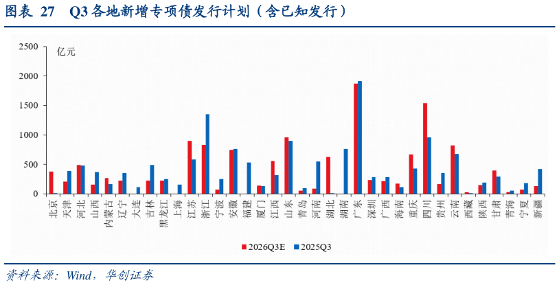 请问一下Q3 各地新增专项债发行计划（含已知发行）