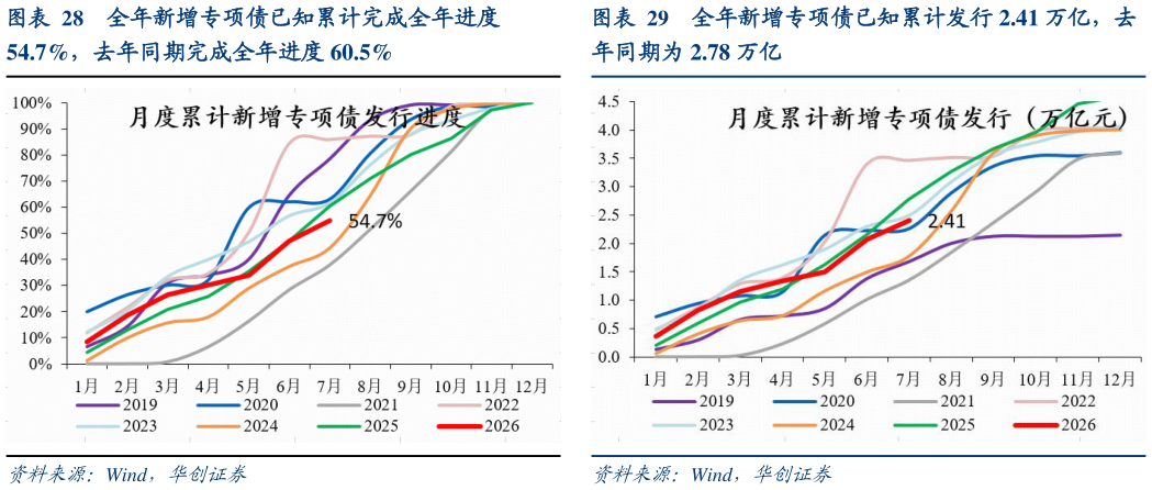 谁能回答全年新增专项债已知累计完成全年进度 全年新增专项债已知累计发行 2.41 万亿，去
