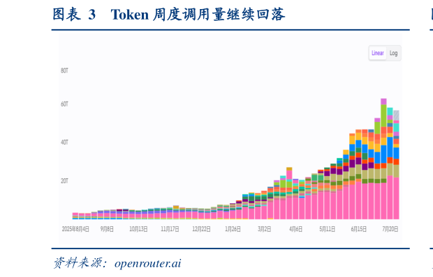 谁知道Token 周度调用量继续回落