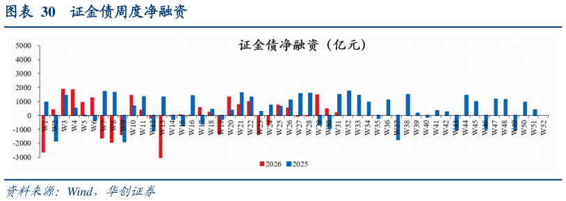 如何解释证金债周度净融资