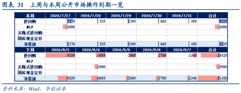 谁知道上周与本周公开市场操作到期一览