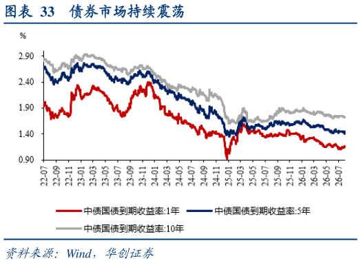 如何才能债券市场持续震荡