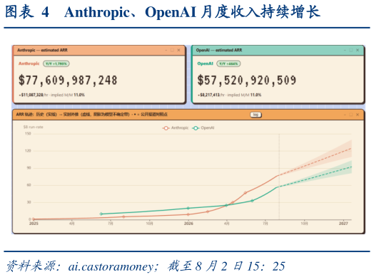 如何看待Anthropic、OpenAI 月度收入持续增长