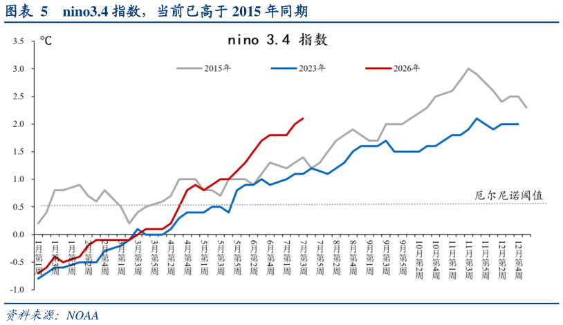 想问下各位网友nino3.4 指数，当前已高于 2015 年同期
