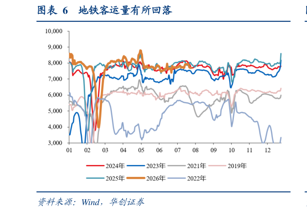 如何解释地铁客运量有所回落