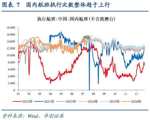 各位网友请教一下国内航班执行次数整体趋于上行