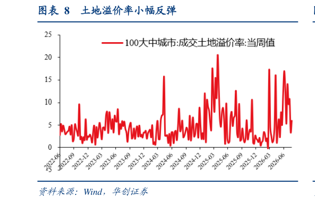 如何解释土地溢价率小幅反弹