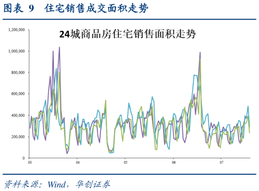 如何了解住宅销售成交面积走势