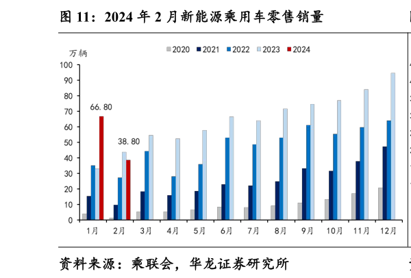 如何解释2024 年 2 月新能源乘用车零售销量