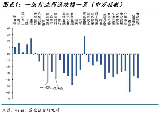 一起讨论下一级行业周涨跌幅一览（申万指数）