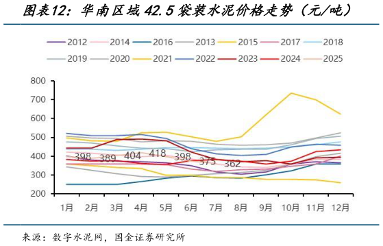 咨询大家华南区域42.5袋装水泥价格走势（元吨）