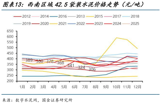 如何看待西南区域42.5袋装水泥价格走势（元吨）    西北区域42.5袋装水泥价格走势（元吨）