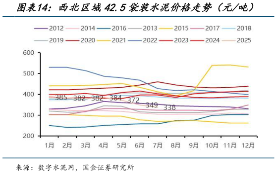 谁知道西北区域42.5袋装水泥价格走势（元吨）