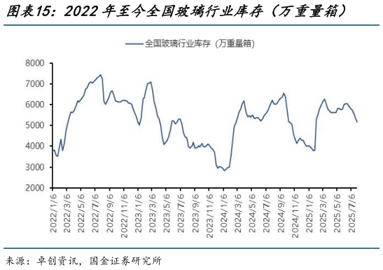 请问一下2022年至今全国玻璃行业库存（万重量箱）    2022年至今全国玻璃均价（元吨）（周均价）