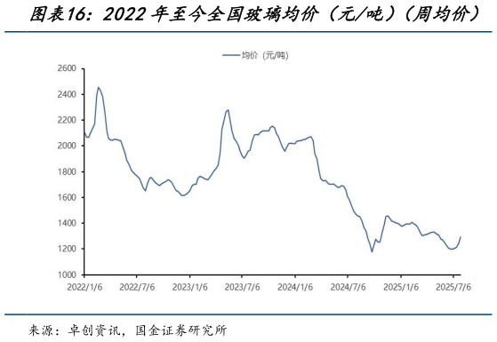 我想了解一下2022年至今全国玻璃均价（元吨）（周均价）