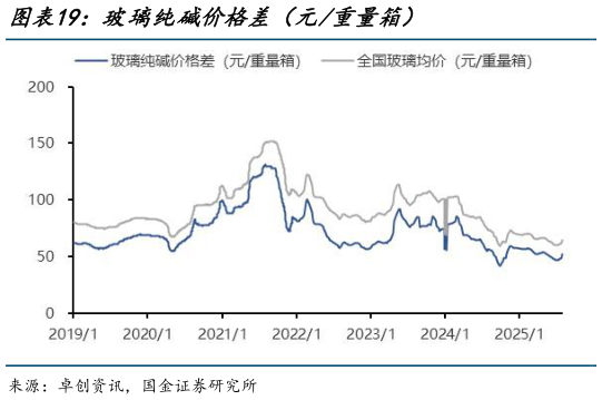 谁知道玻璃纯碱价格差（元重量箱）