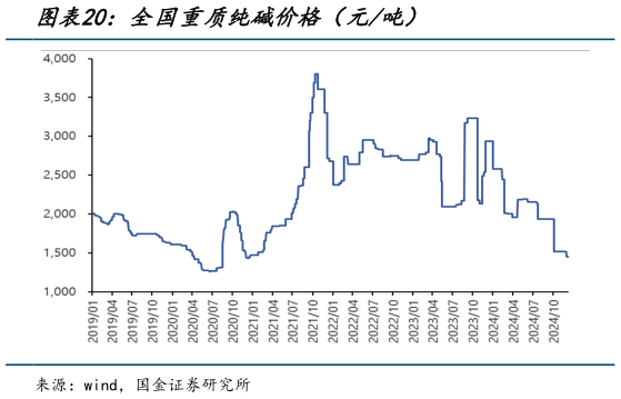 谁知道全国重质纯碱价格（元吨）