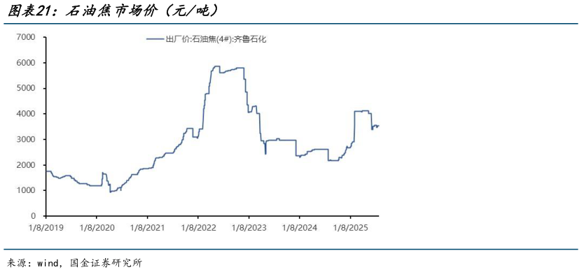 如何了解石油焦市场价（元吨）