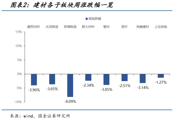 请问一下建材各子板块周涨跌幅一览