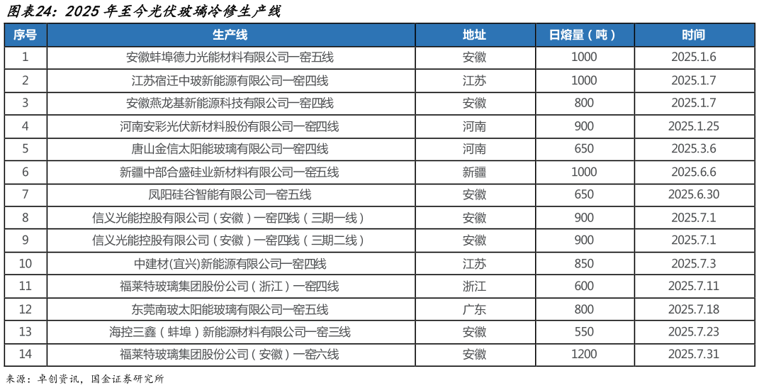 咨询大家2025年至今光伏玻璃冷修生产线