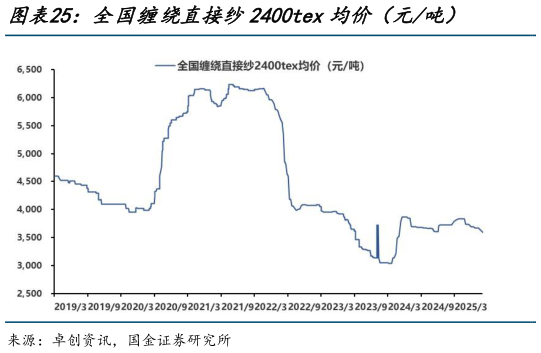 如何了解全国缠绕直接纱2400tex均价（元吨）