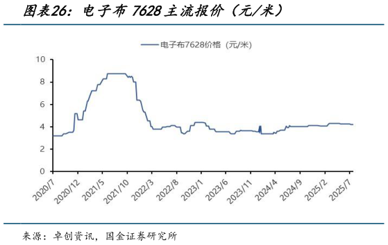我想了解一下电子布7628主流报价（元米）