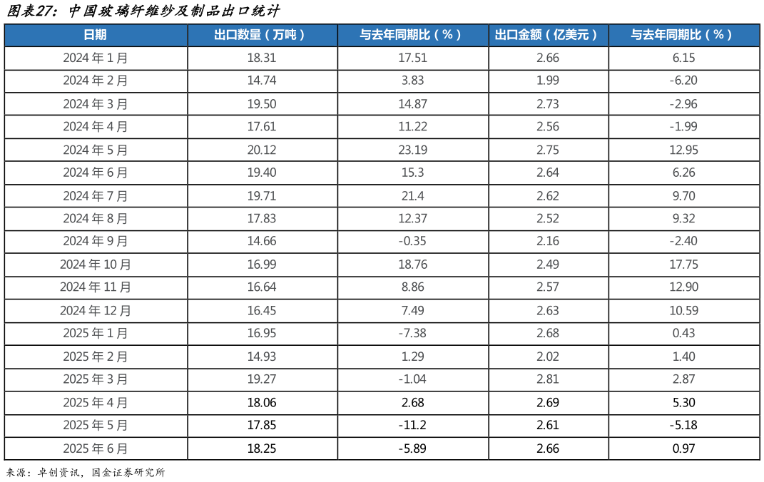 如何了解中国玻璃纤维纱及制品出口统计