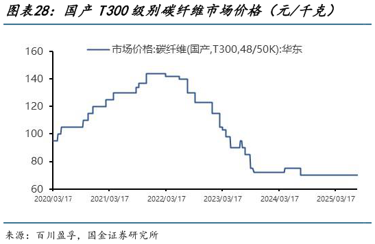 如何解释国产T300级别碳纤维市场价格（元千克）    国产T700级别碳纤维市场价格（元千克）
