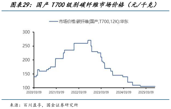 请问一下国产T700级别碳纤维市场价格（元千克）